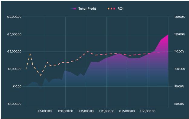 Identifying Key Factors That Influence Value Bets