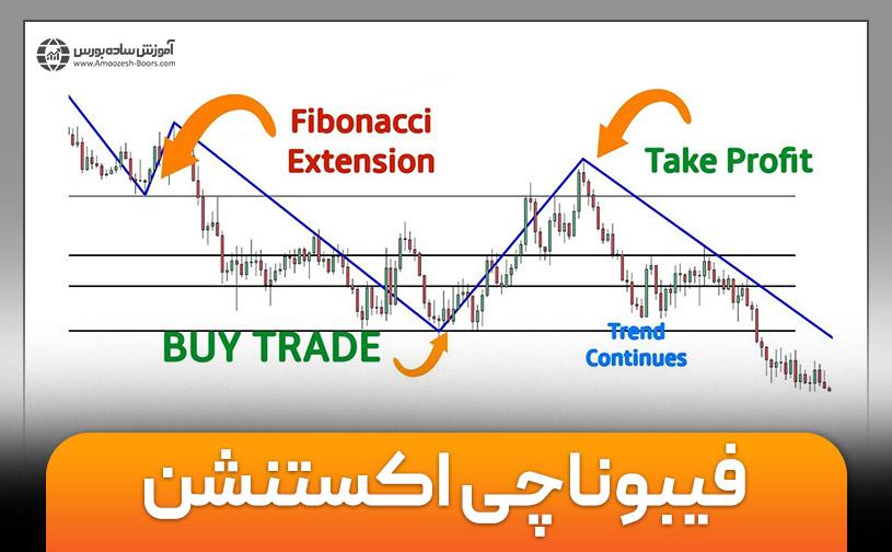 روش فیبوناچی