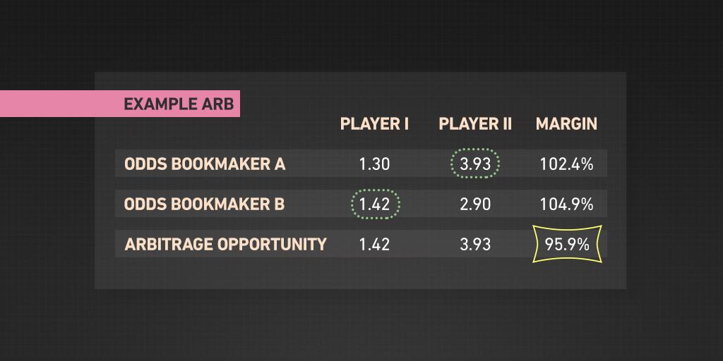 Exploring the Key Advantages of ⁣Arbitrage Betting in the Soccer ⁣Market