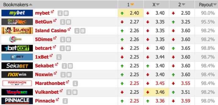 Understanding the Fundamentals ​of Arbitrage Soccer Betting Strategies