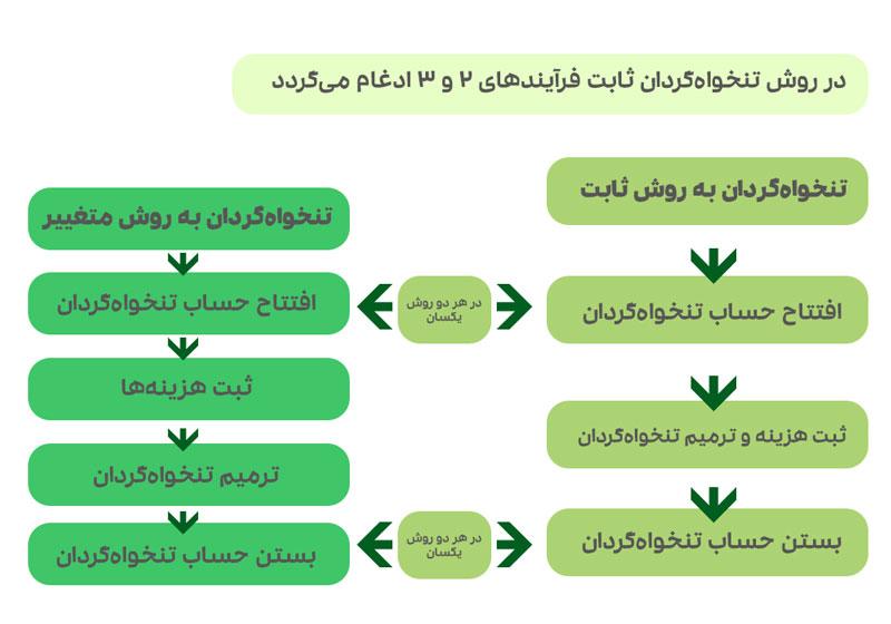 نکات کلیدی برای بهبود کارایی و دقت در استفاده از روش ثابت