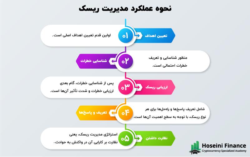 تعیین ریسک‌ها و شناسایی فرصت‌ها در فرآیند مدیریت ریسک