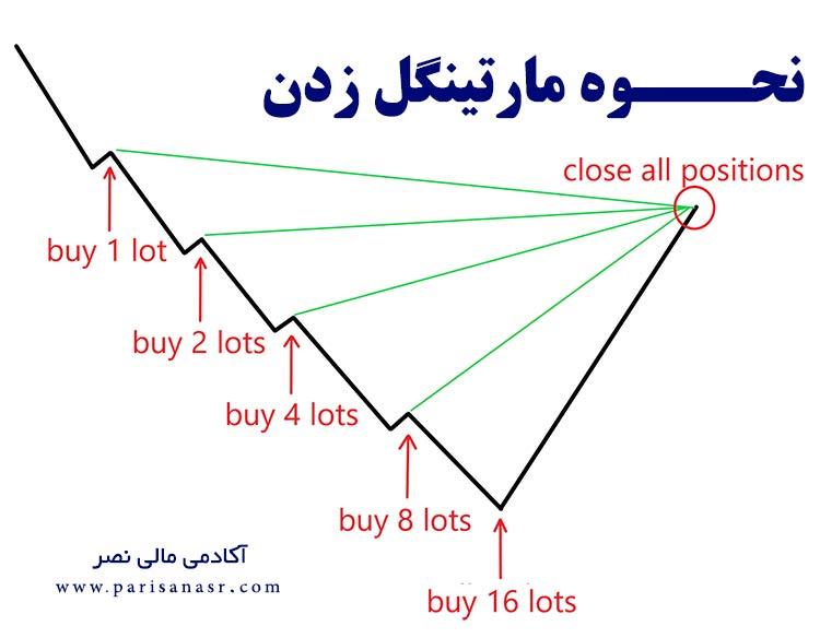 پیش‌نیازهای موفقیت با روش مارتینگل: آموزش و تمرین