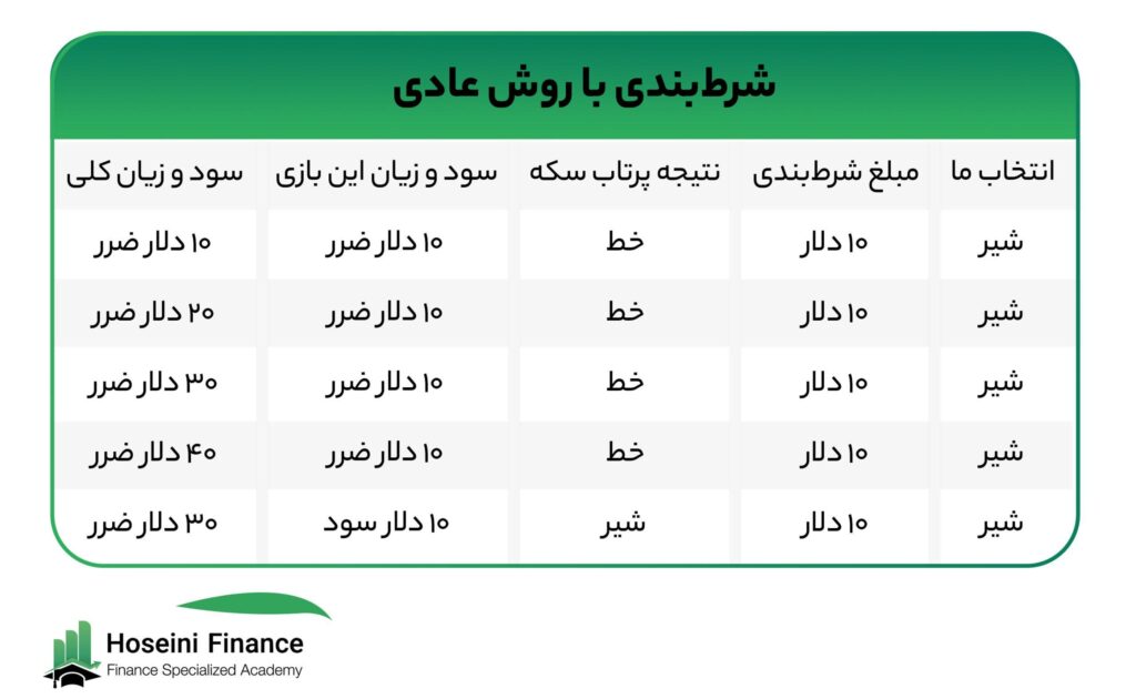 روش مارتینگل