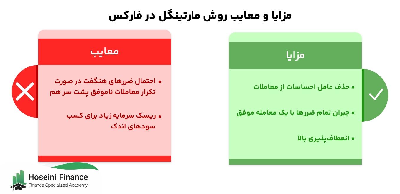 استراتژی مارتینگل و چگونگی کارکرد آن در بازارهای مالی