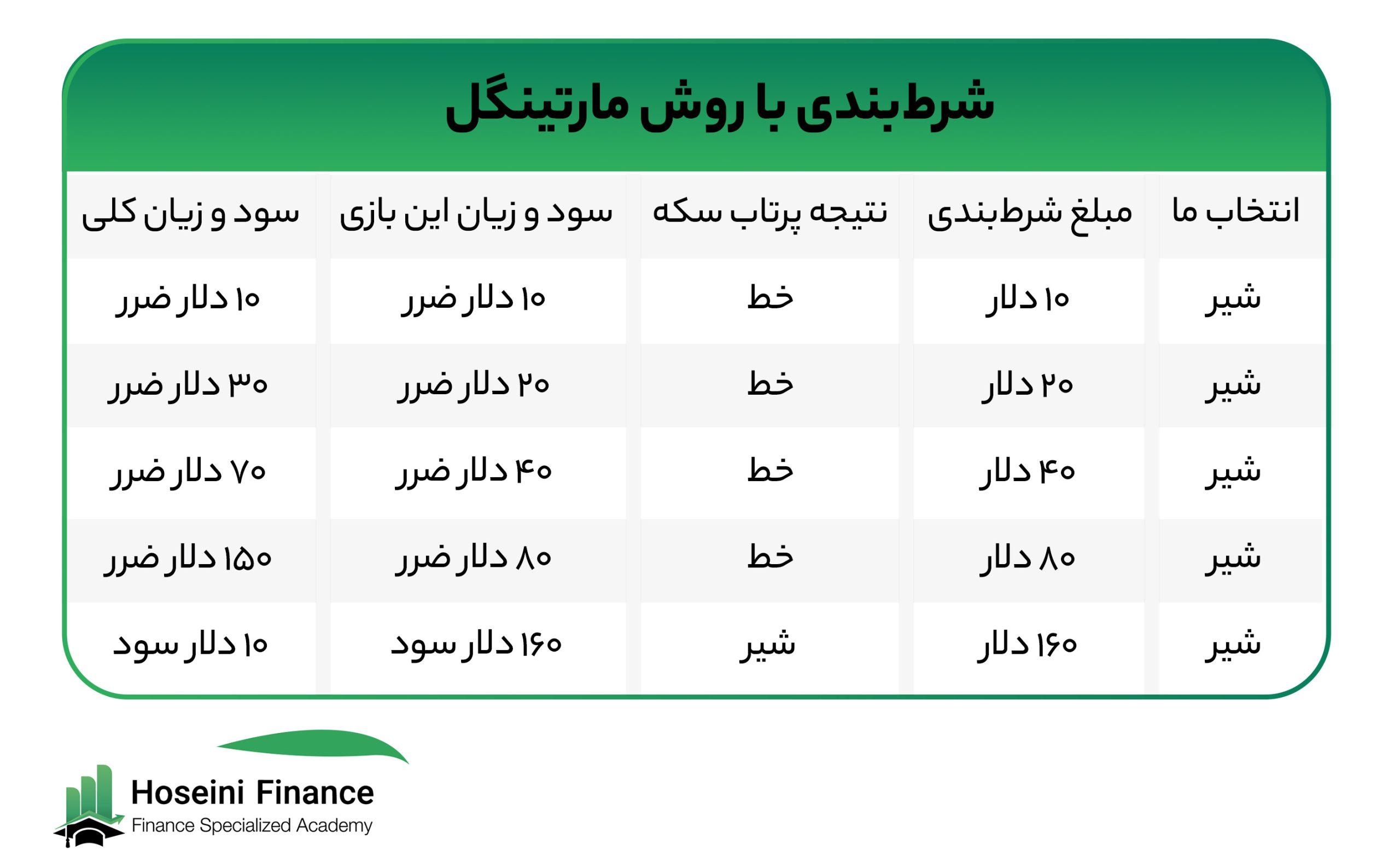 ریسک‌ها و چالش‌های روش مارتینگل در سرمایه‌گذاری